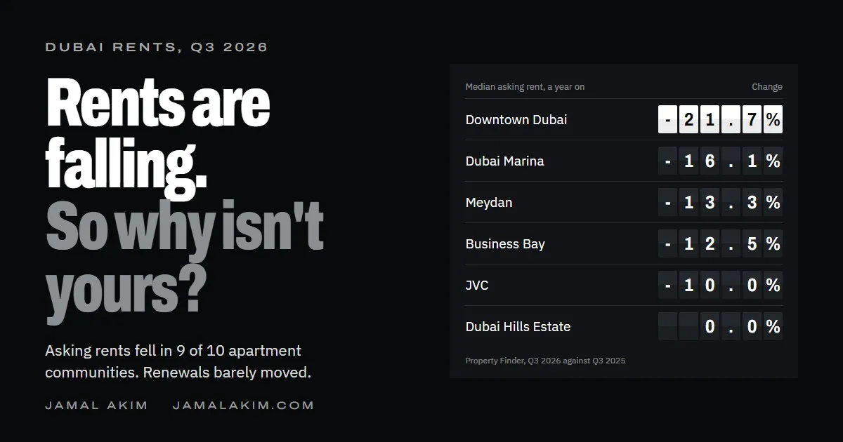 Dubai rents are falling. Downtown Dubai asking rents down 21.7 percent, Dubai Marina down 16.1 percent, Q3 2026 against Q3 2025