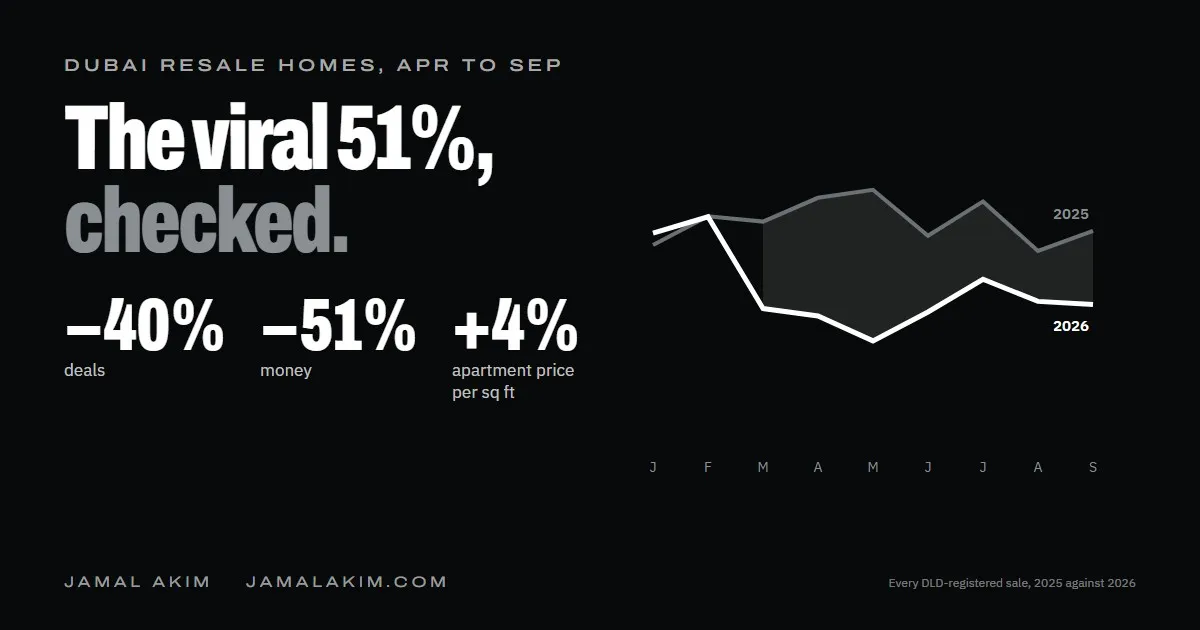 Dubai resale homes, April to September 2026 against 2025: deals down 40%, money down 51%, with the two years drawn month by month
